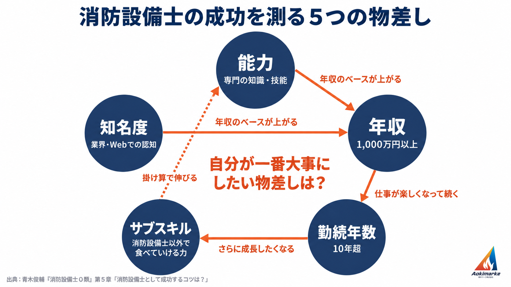 能力・知名度・年収・勤続年数・サブスキルの５つの物差しが、能力と知名度から年収へ「年収のベースが上がる」、年収から勤続年数へ「仕事が楽しくなって続く」、勤続年数からサブスキルへ「さらに成長したくなる」、サブスキルから能力へ「掛け算で伸びる」という矢印でつながり合っていることを示した図