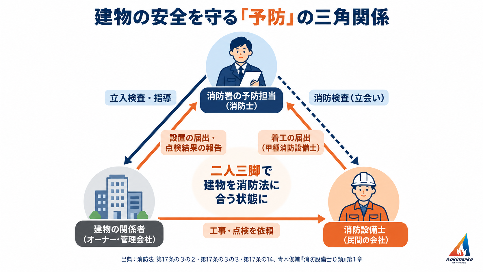 消防署の予防担当（消防士）が建物の関係者に立入検査・指導を行い、建物の関係者が消防設備士に工事・点検を依頼し、消防設備士が着工の届出を、建物の関係者が設置の届出と点検結果の報告を予防担当に出し、予防担当の消防検査に消防設備士が立ち会う、という三者の関係を示した図