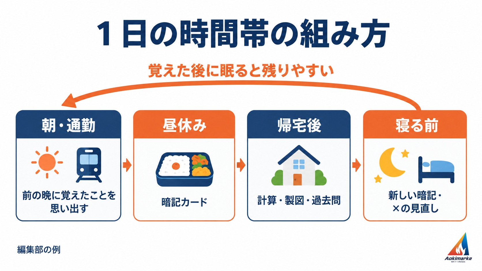 朝・通勤は前の晩に覚えたことを思い出す、昼休みは暗記カード、帰宅後は計算や過去問、寝る前は新しい暗記とその日の×の見直し、という１日の組み方の例を示した図