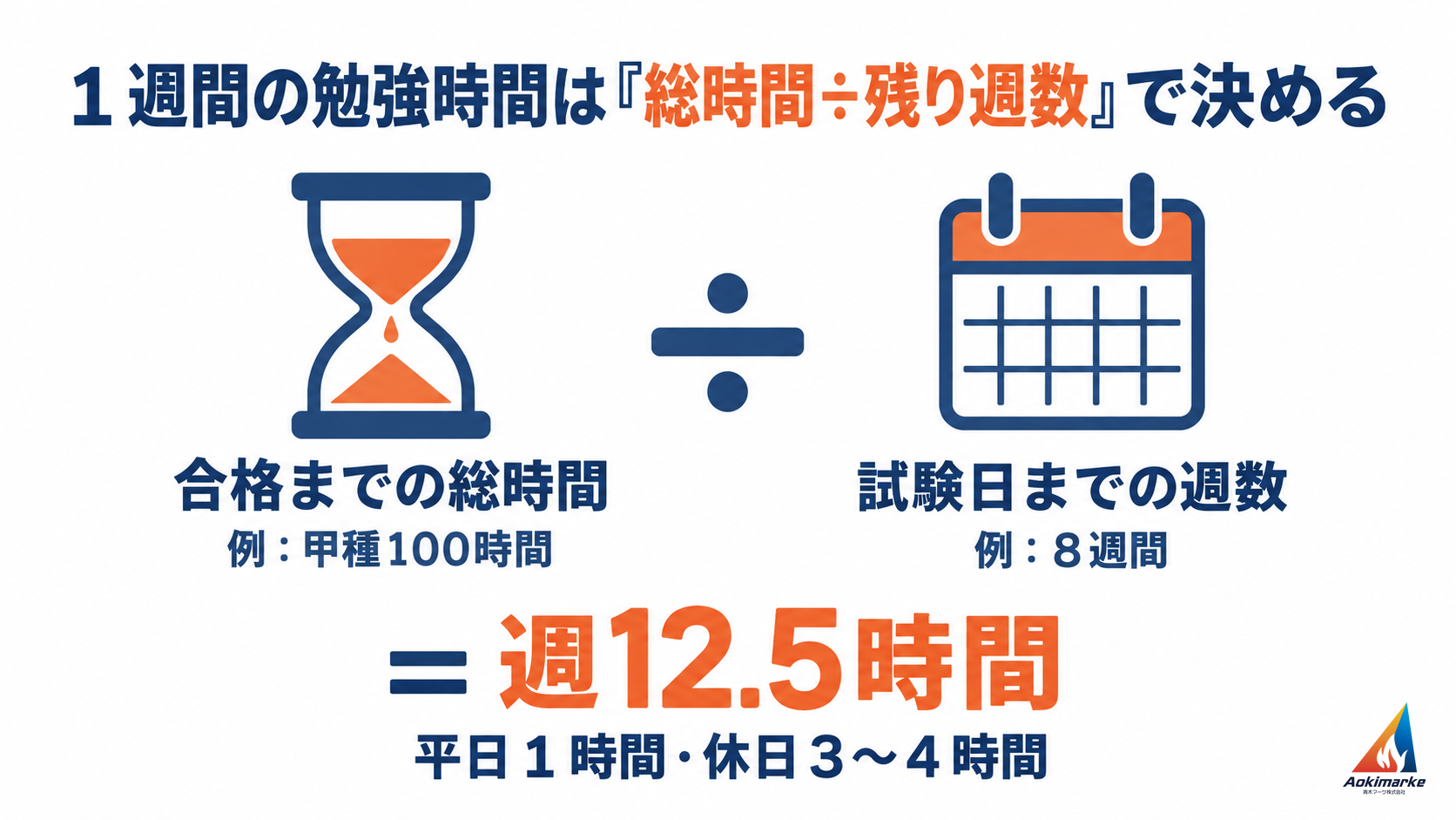 合格までの総時間（例：甲種100時間）を試験日までの週数（例：８週間）で割ると週12.5時間になり、平日１時間・休日３〜４時間が目安になることを示した図