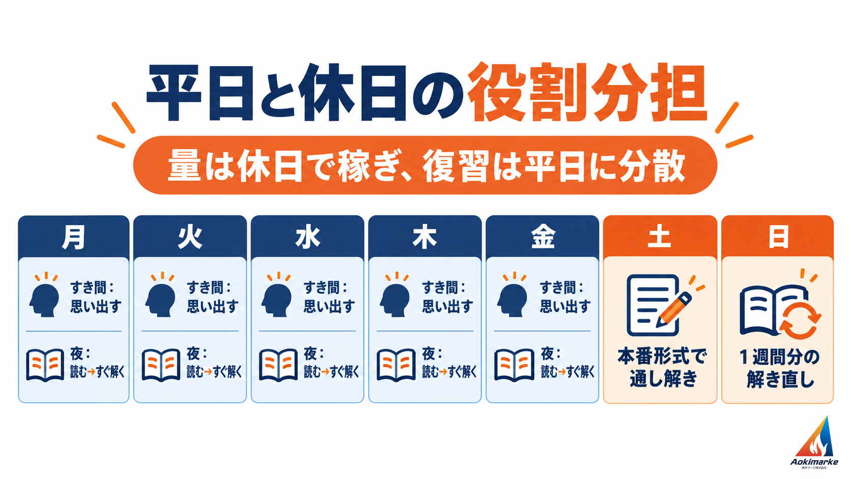 月曜から金曜はすき間時間に思い出す・夜は読んですぐ解く、土曜は本番形式で通し解き、日曜は１週間分の解き直し、と１週間の役割を分けたカレンダーの図