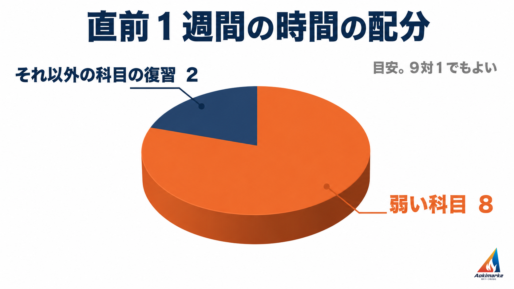 試験直前の１週間は、点を伸ばすべき弱い科目に８、それ以外の科目の復習に２の割合で時間を使う目安を示した円グラフ（９対１でもよい）