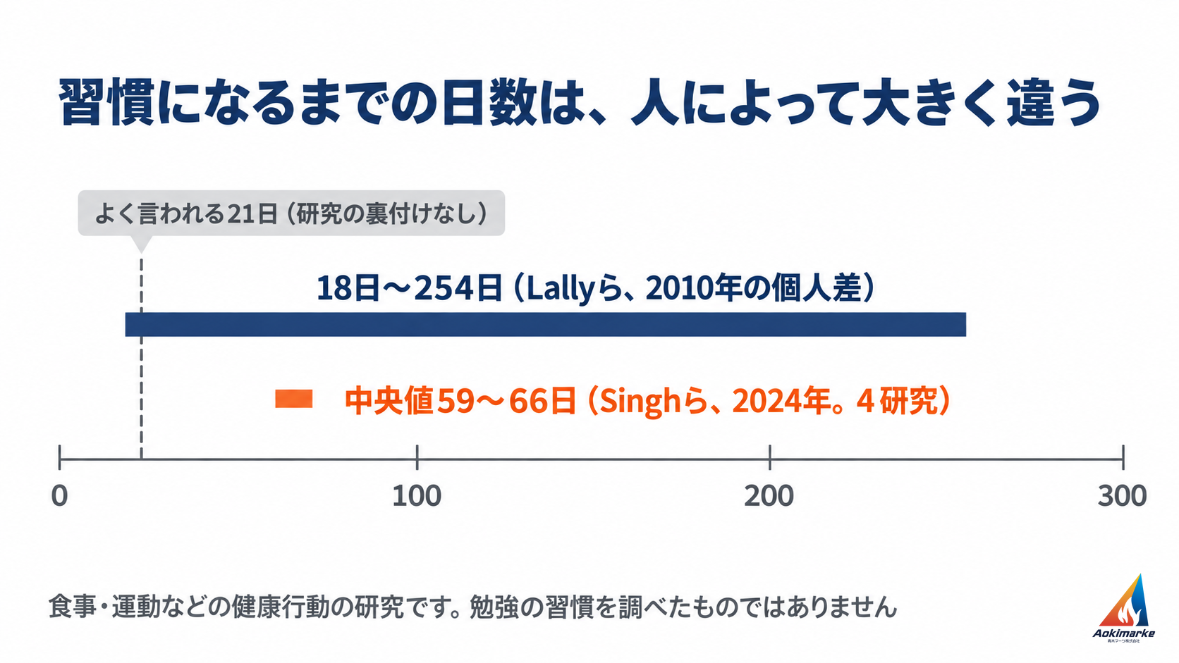 0〜300日の横軸の上に、よく言われる「21日」の点線と、研究で報告された18日〜254日の個人差の帯、4研究の中央値59〜66日の帯を示した図(食事・運動などの健康行動の研究)