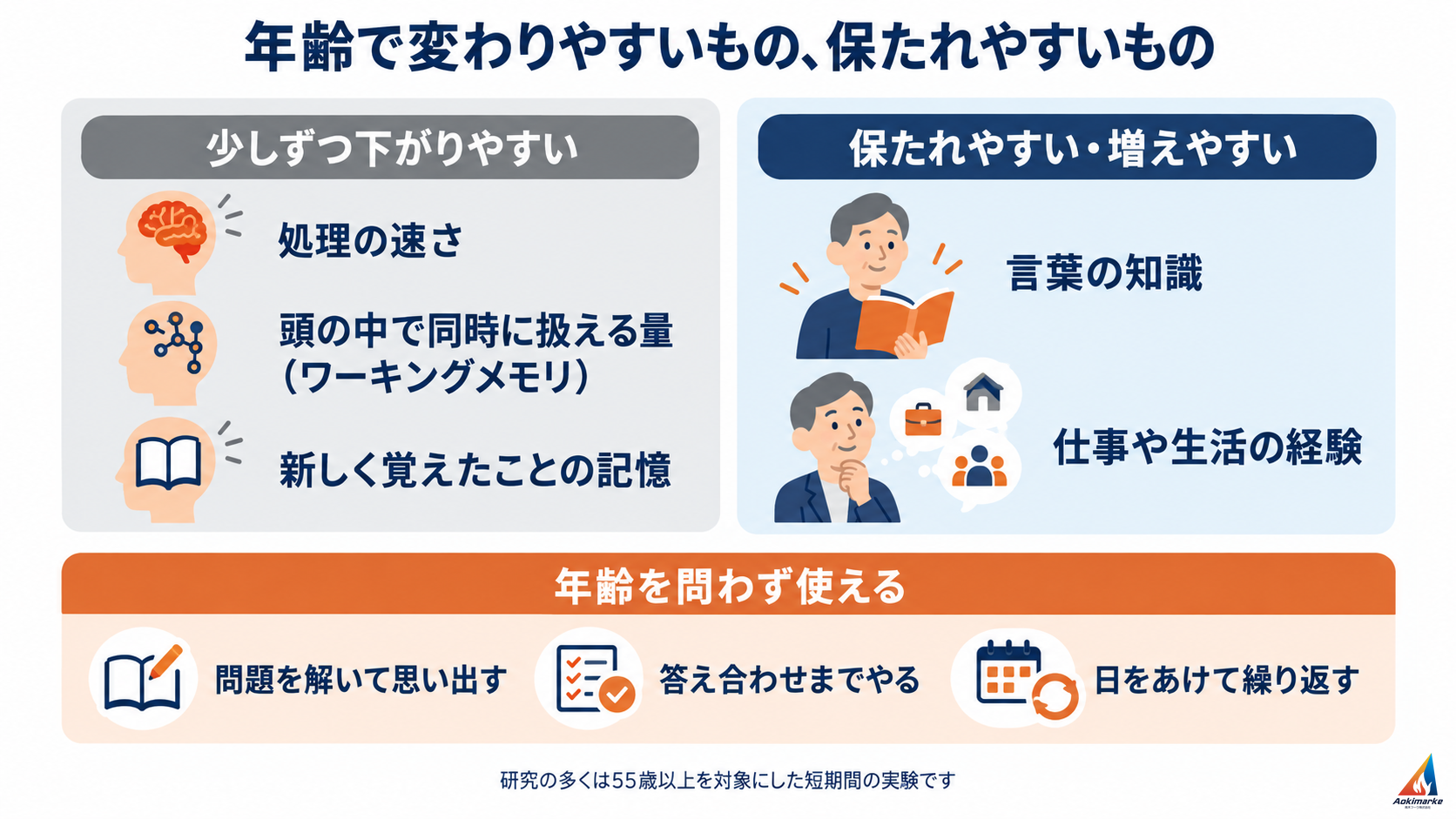 左に年齢とともに下がりやすいもの（処理の速さ、ワーキングメモリ、新しく覚えたことの記憶）、右に保たれやすいもの（言葉や知識）を並べ、下に年齢を問わず使える勉強法（思い出す練習、答え合わせ、日をあけた復習）を示した概念図