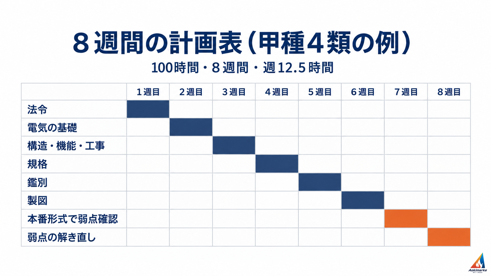 甲種4類を100時間・8週間で学ぶ計画を、法令から弱点の解き直しまで週ごとに並べたガントチャート