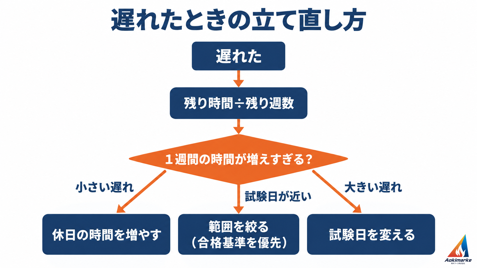 遅れたら残り時間を残り週数で割り直し、遅れの大きさに応じて休日を増やす・範囲を絞る・試験日を変えるを選ぶ分かれ道の図