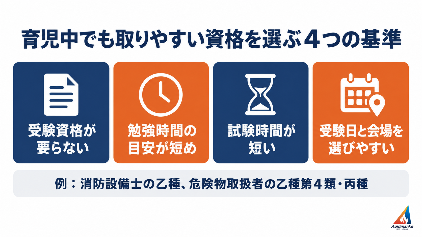 「受験資格が要らない」「勉強時間の目安が短め」「試験時間が短い」「受験日と会場を選びやすい」の4枚のカードと、例として消防設備士の乙種、危険物取扱者の乙種第4類・丙種を示した図