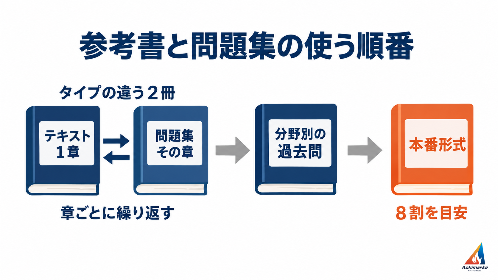 タイプの違う２冊を使い、テキスト１章と問題集のその章を章ごとに往復し、分野別の過去問、本番形式（８割を目安）へ進む順番を示した図