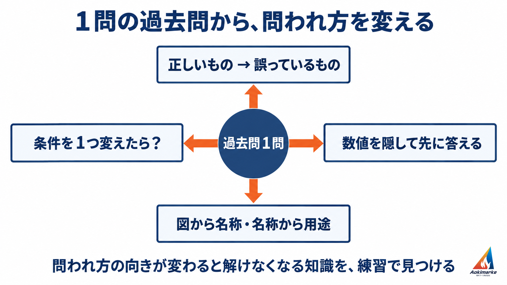 中央の円「過去問１問」から上下左右に矢印を伸ばし、「正しいもの → 誤っているもの」「数値を隠して先に答える」「図から名称・名称から用途」「条件を１つ変えたら？」の４つの箱を配置した図