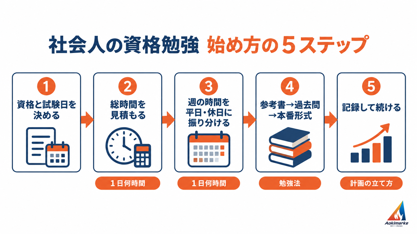 資格と試験日を決める、総時間を見積もる、週の時間を振り分ける、参考書から本番形式へ進む、記録して続けるの５ステップ