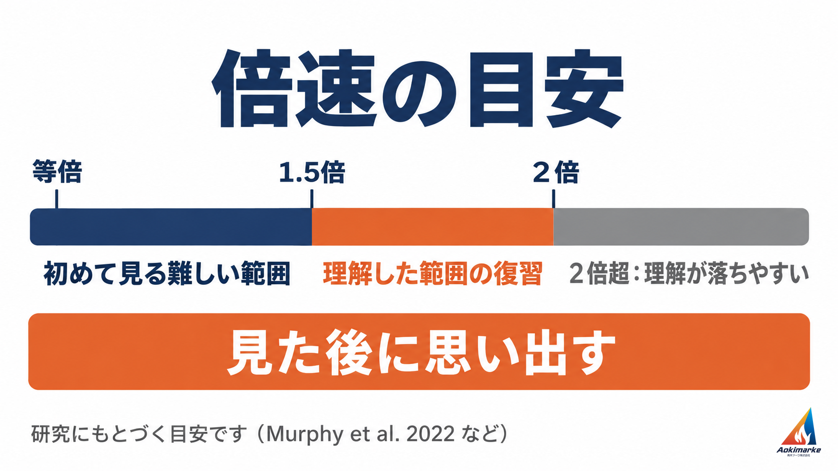 講義動画の倍速の目安として、初めて見る難しい範囲は等倍〜1.5倍、理解した範囲の復習は1.5倍〜２倍、２倍超は理解が落ちやすいことと、見た後に思い出すことを示した図